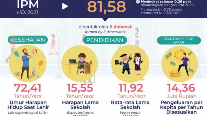 Indeks Pembangunan Manusia Kota Pekanbaru Tahun 2021 Tertinggi di Riau, Capai 81,58 Persen Indeks Pembangunan Manusia Kota Pekanbaru Tahun 2021 Tertinggi di Riau, Capai 81,58 Persen