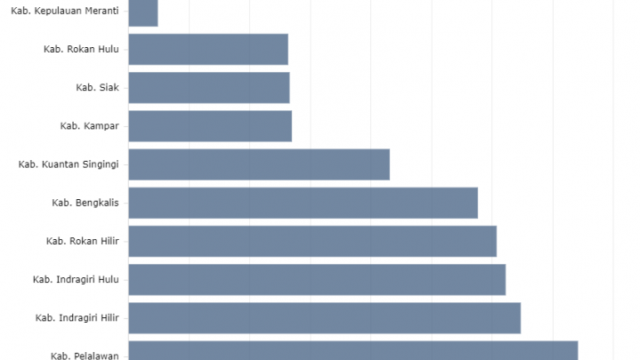Ternyata Kabupaten Meranti Capaian Vaksinasi Terendah di Riau Ternyata Kabupaten Meranti Capaian Vaksinasi Terendah di Riau