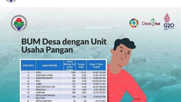 Nilai Rp149 Miliar, BUMDesa di Provinsi Riau Bidang Usaha Pangan Jadi Omset Terbesar Nasional
