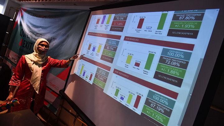 Secara Umum, Rekam Jejak Survei Politik Indonesia Diragukan